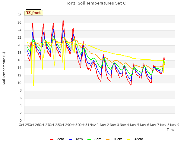 plot of Tonzi Soil Temperatures Set C