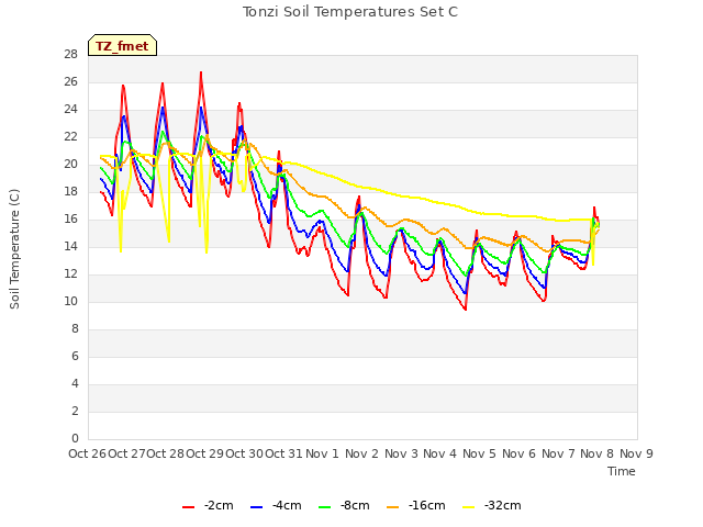 plot of Tonzi Soil Temperatures Set C