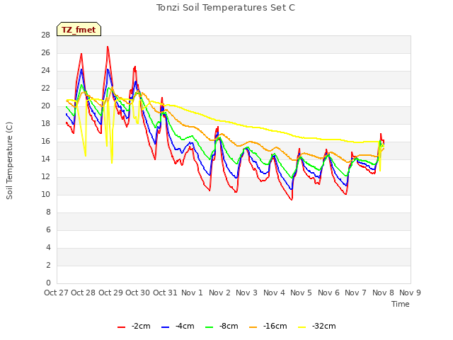 plot of Tonzi Soil Temperatures Set C