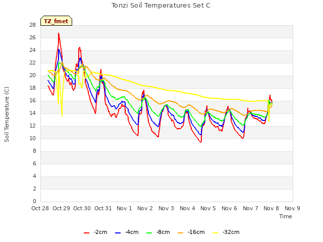 plot of Tonzi Soil Temperatures Set C