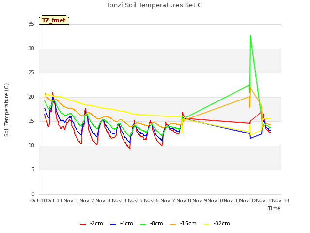 plot of Tonzi Soil Temperatures Set C