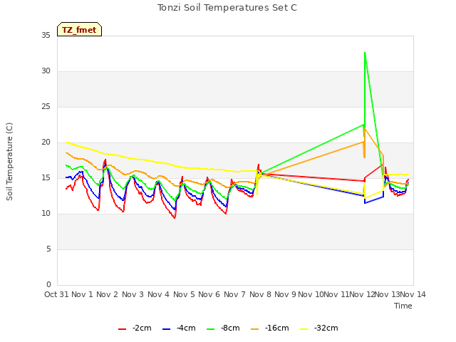 plot of Tonzi Soil Temperatures Set C