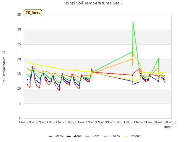 plot of Tonzi Soil Temperatures Set C