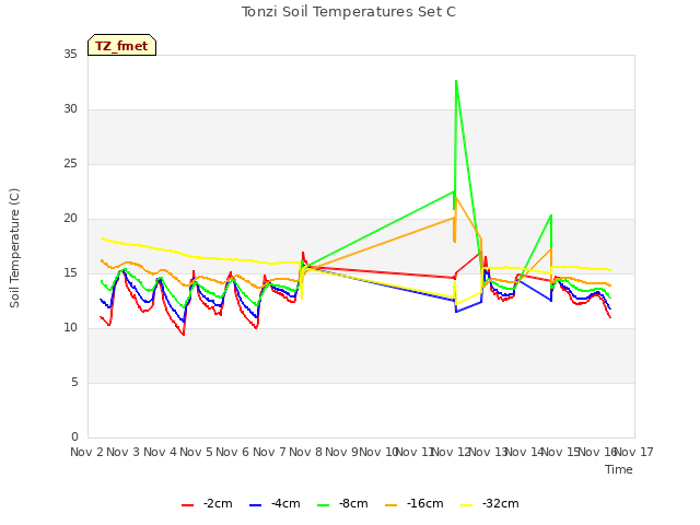 plot of Tonzi Soil Temperatures Set C