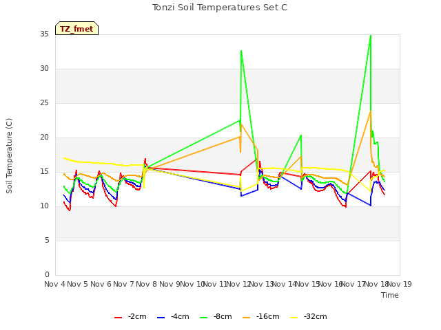 plot of Tonzi Soil Temperatures Set C