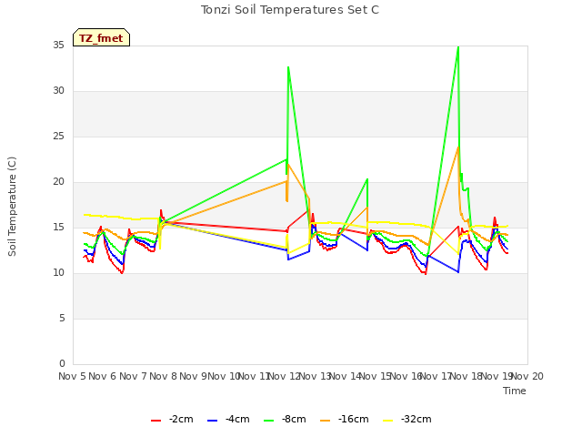 plot of Tonzi Soil Temperatures Set C