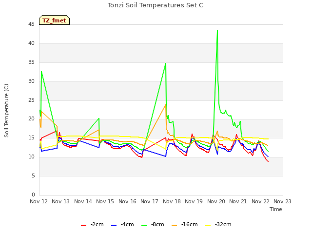 plot of Tonzi Soil Temperatures Set C