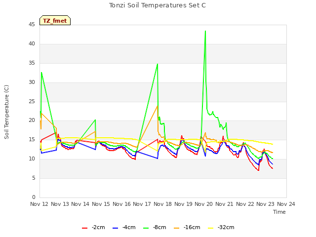 plot of Tonzi Soil Temperatures Set C