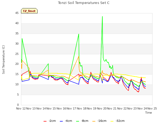 plot of Tonzi Soil Temperatures Set C