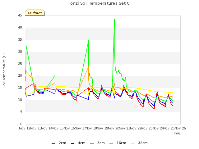 plot of Tonzi Soil Temperatures Set C