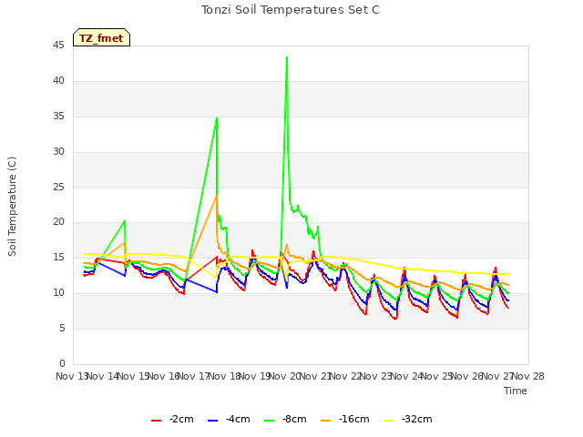 plot of Tonzi Soil Temperatures Set C