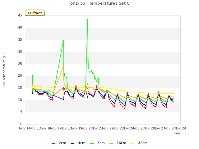 plot of Tonzi Soil Temperatures Set C