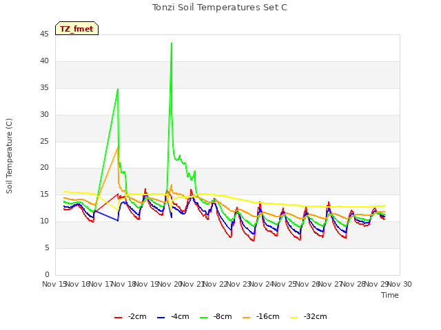 plot of Tonzi Soil Temperatures Set C