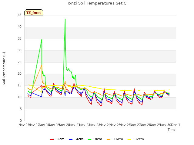 plot of Tonzi Soil Temperatures Set C