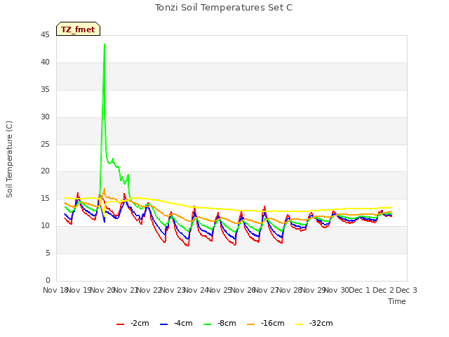 plot of Tonzi Soil Temperatures Set C