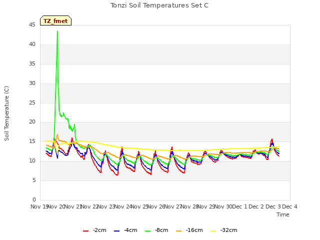 plot of Tonzi Soil Temperatures Set C