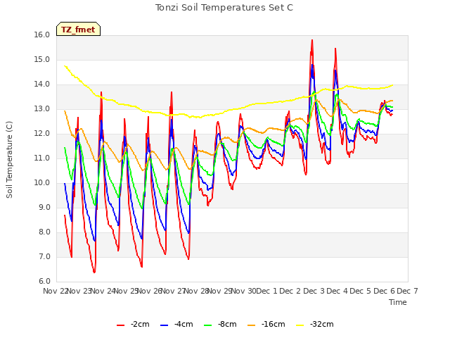 plot of Tonzi Soil Temperatures Set C