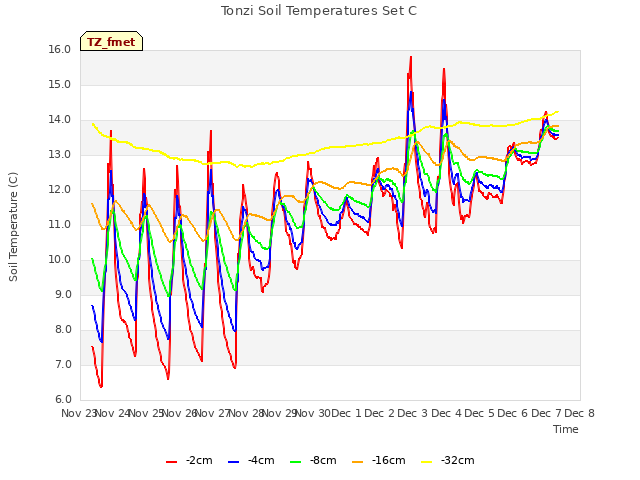 plot of Tonzi Soil Temperatures Set C