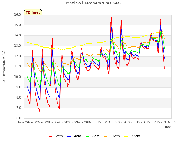 plot of Tonzi Soil Temperatures Set C