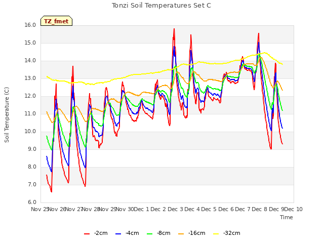 plot of Tonzi Soil Temperatures Set C