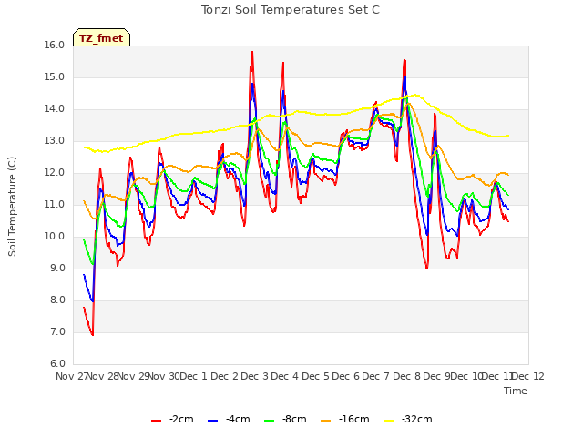 plot of Tonzi Soil Temperatures Set C