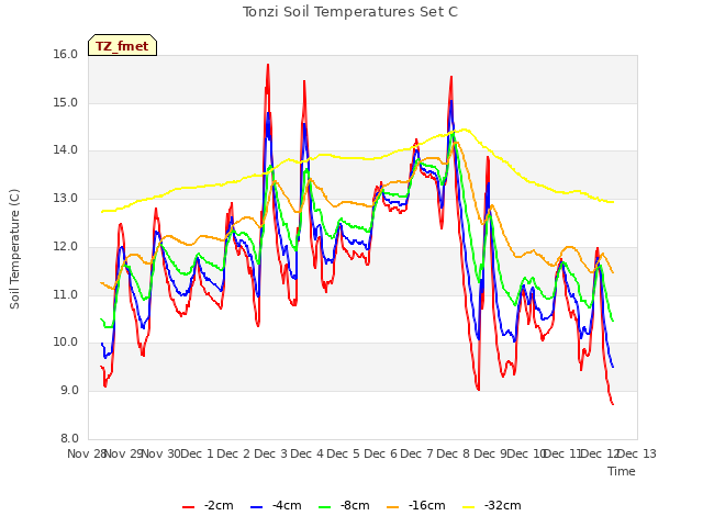 plot of Tonzi Soil Temperatures Set C