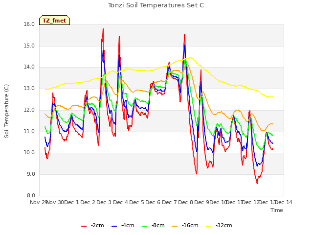 plot of Tonzi Soil Temperatures Set C