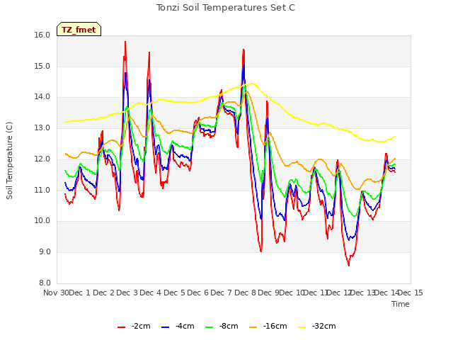 plot of Tonzi Soil Temperatures Set C