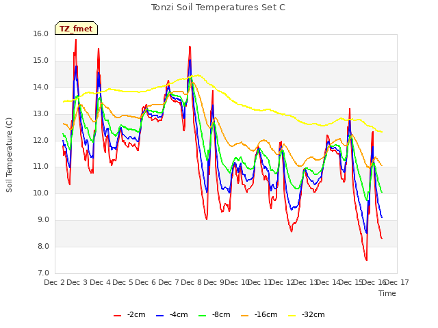 plot of Tonzi Soil Temperatures Set C