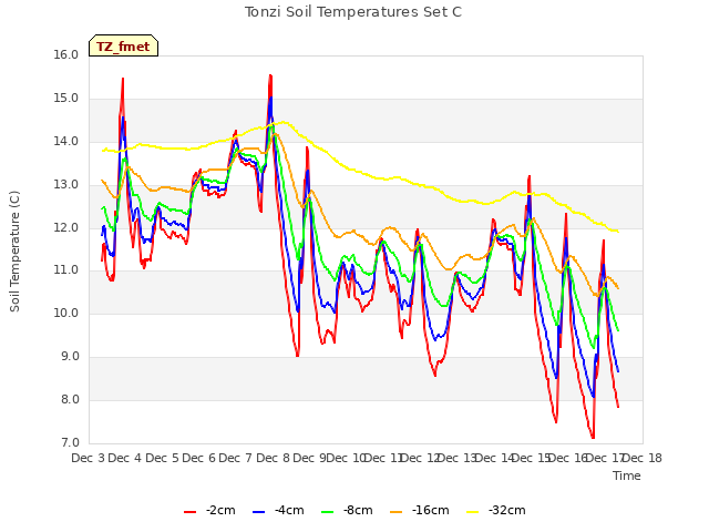 plot of Tonzi Soil Temperatures Set C