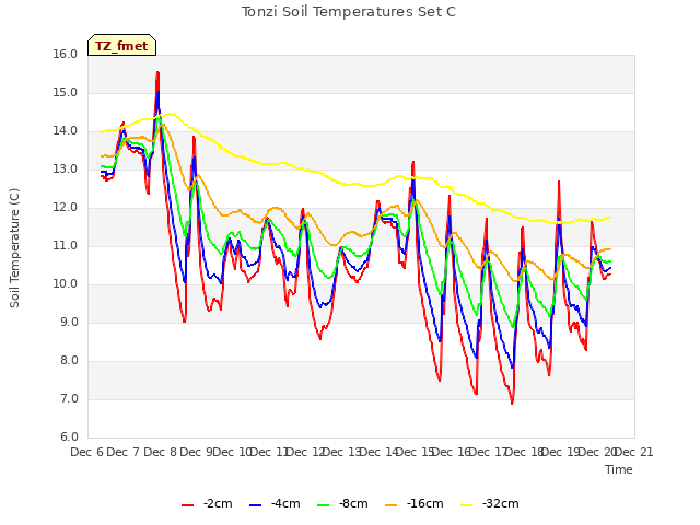 plot of Tonzi Soil Temperatures Set C