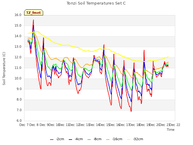 plot of Tonzi Soil Temperatures Set C