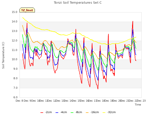 plot of Tonzi Soil Temperatures Set C