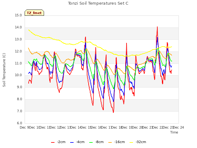 plot of Tonzi Soil Temperatures Set C