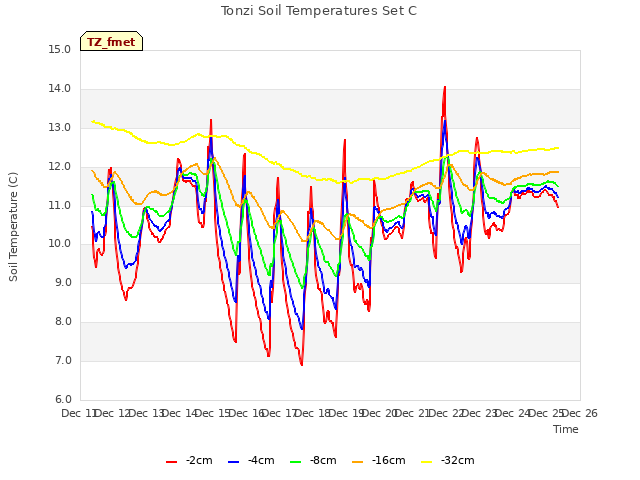 plot of Tonzi Soil Temperatures Set C