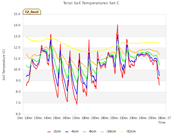 plot of Tonzi Soil Temperatures Set C