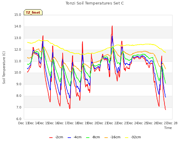 plot of Tonzi Soil Temperatures Set C