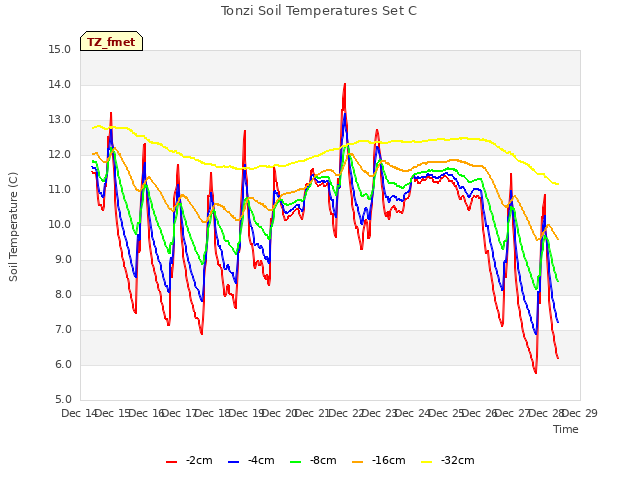 plot of Tonzi Soil Temperatures Set C