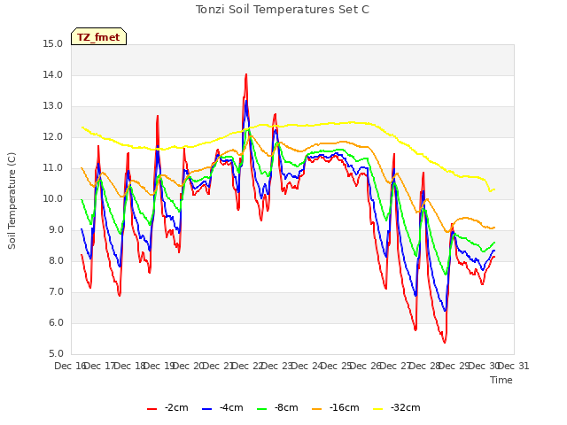 plot of Tonzi Soil Temperatures Set C