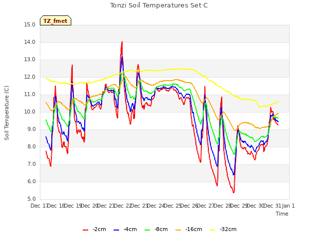 plot of Tonzi Soil Temperatures Set C