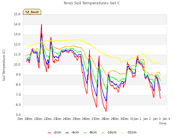 plot of Tonzi Soil Temperatures Set C