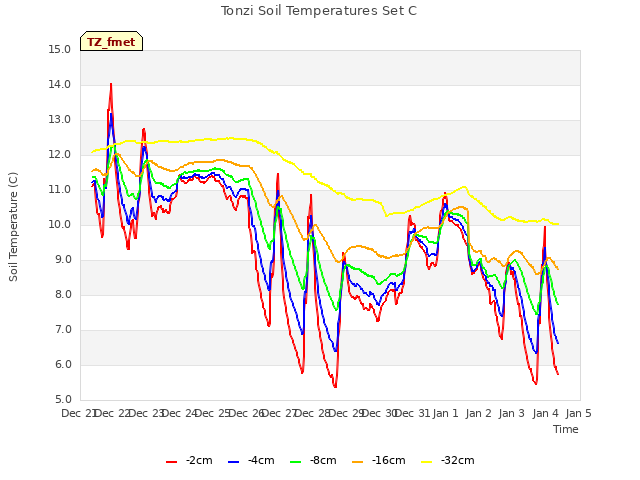 plot of Tonzi Soil Temperatures Set C