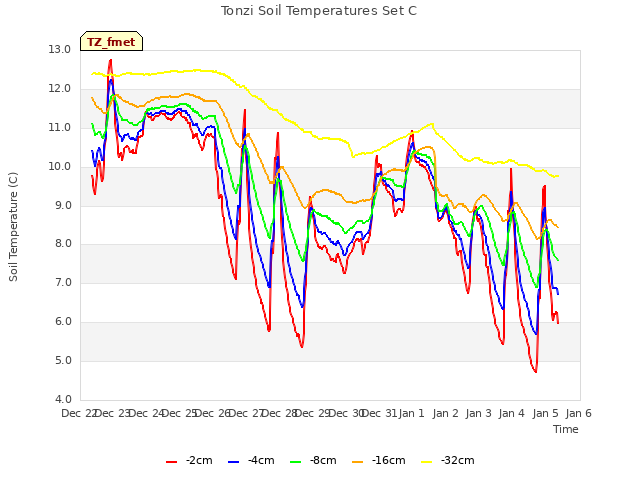 plot of Tonzi Soil Temperatures Set C