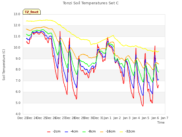 plot of Tonzi Soil Temperatures Set C