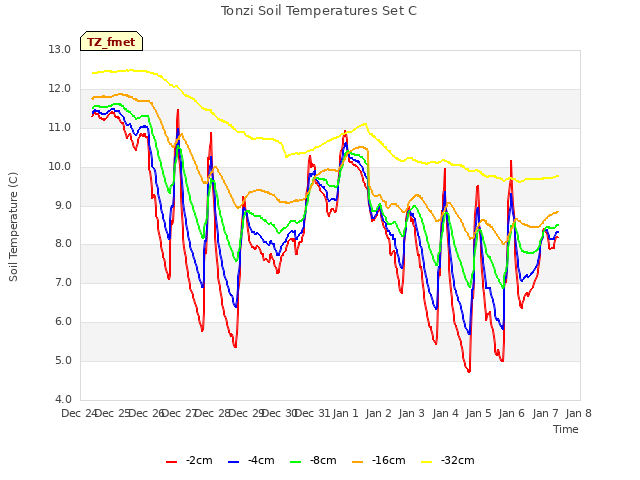 plot of Tonzi Soil Temperatures Set C