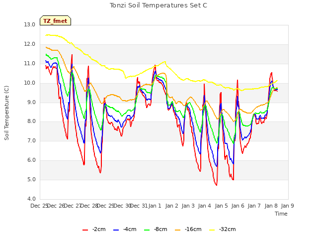 plot of Tonzi Soil Temperatures Set C