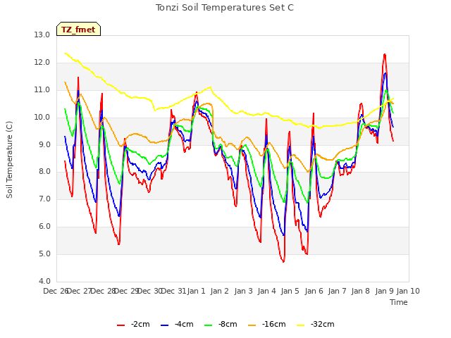 plot of Tonzi Soil Temperatures Set C