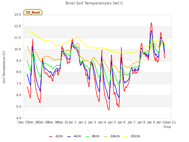 plot of Tonzi Soil Temperatures Set C