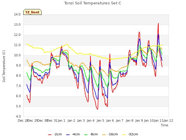 plot of Tonzi Soil Temperatures Set C