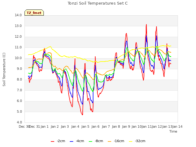 plot of Tonzi Soil Temperatures Set C